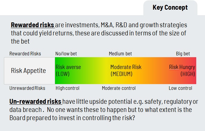 rewarded and unrewarded risk to clarity risk appetite
