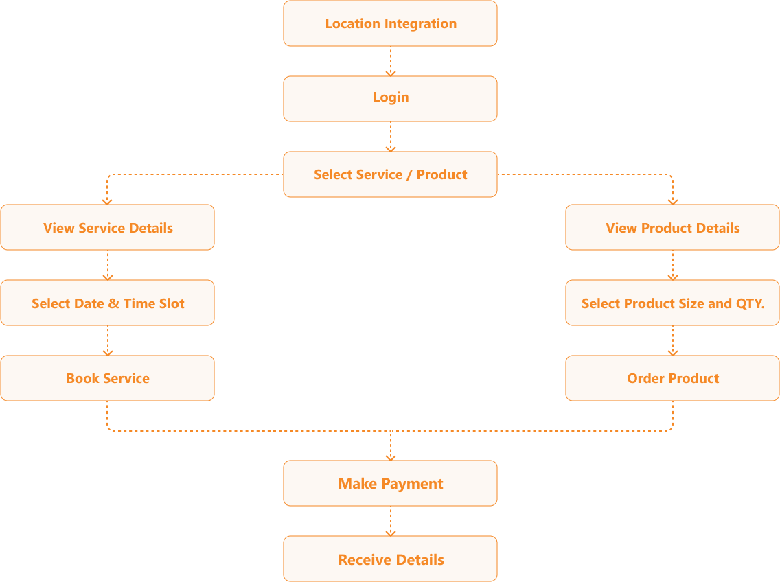 beauty workflow