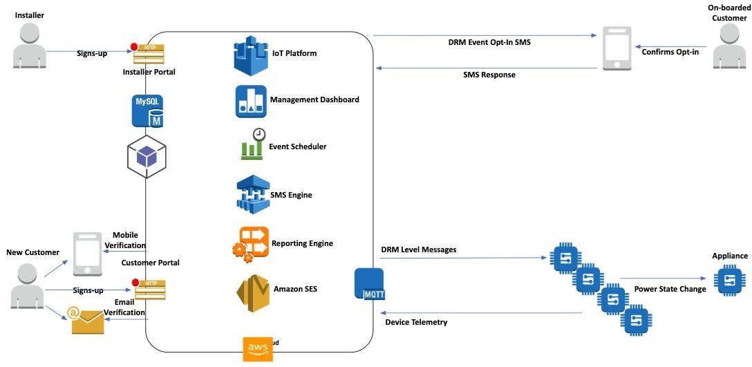 Remote Power Management System Workflow